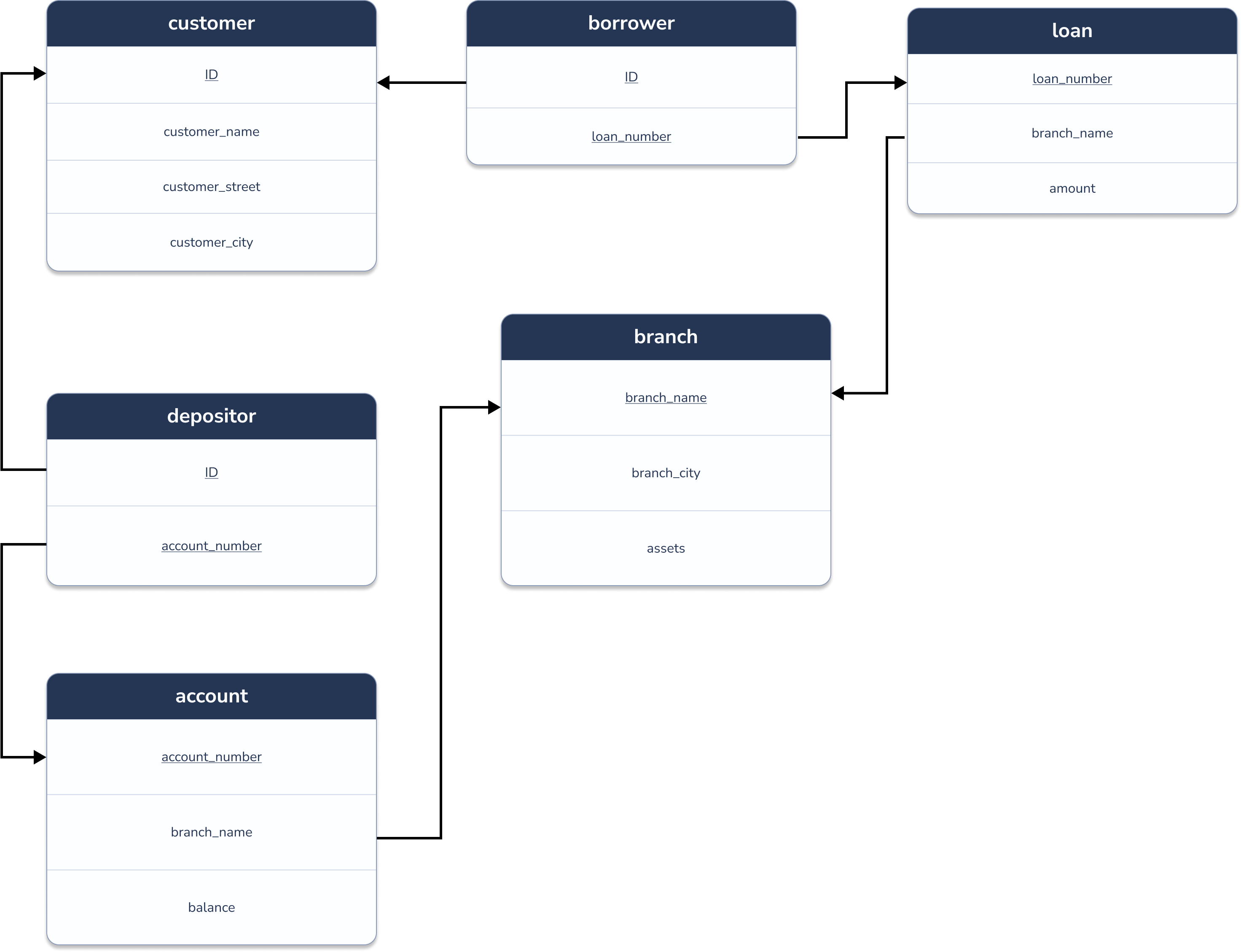 schema diagram for bank database of Figure 2.18